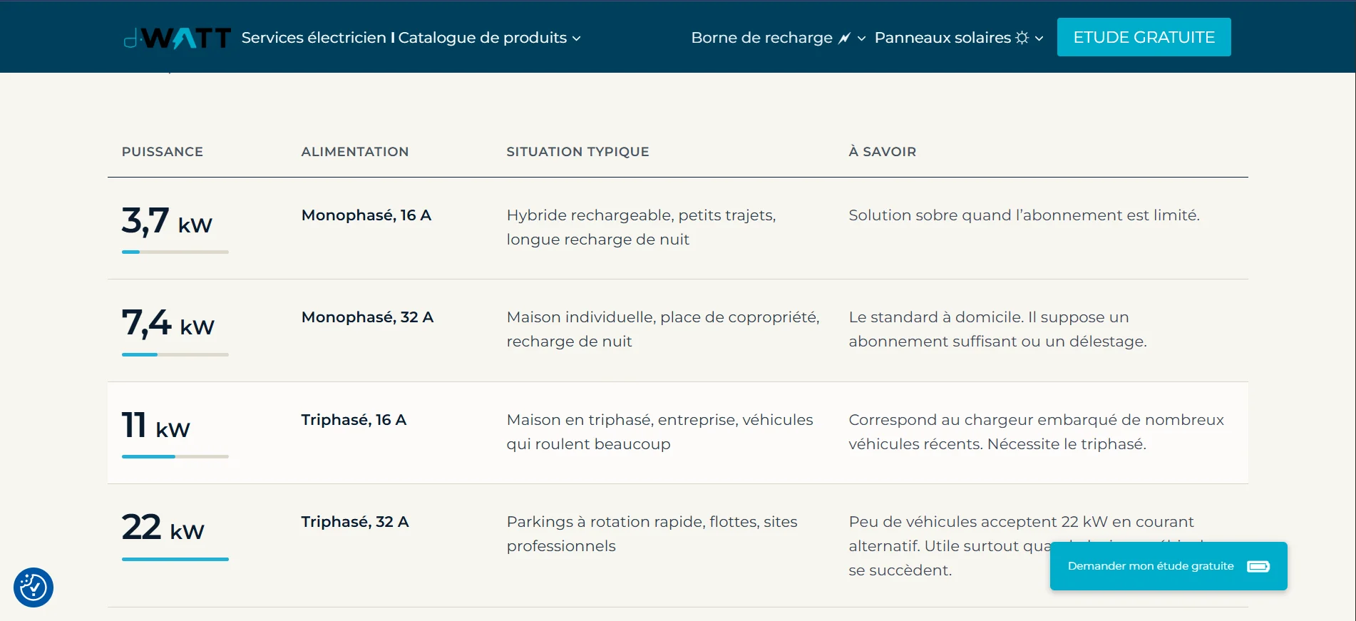 Tableau D.WATT comparant les puissances de recharge, l’alimentation et les situations d’usage